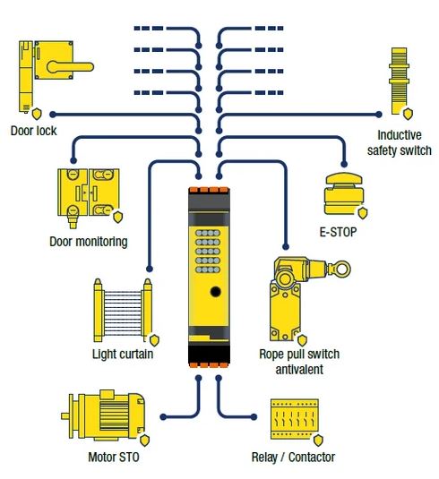 Found Safety Module The latest gateways, cost-saving input modules, and the first ...
