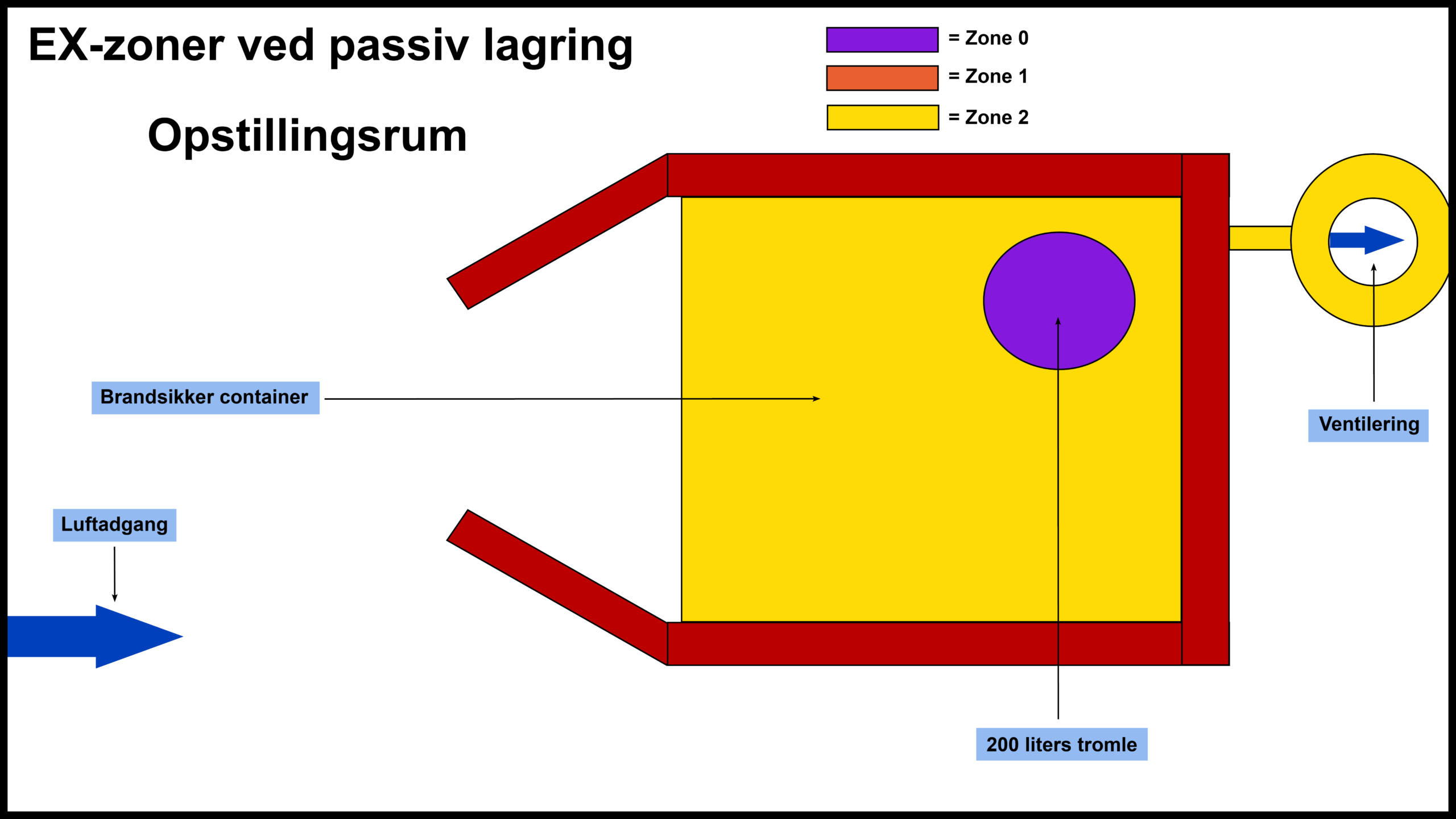 EX-zoner ved passiv lagring