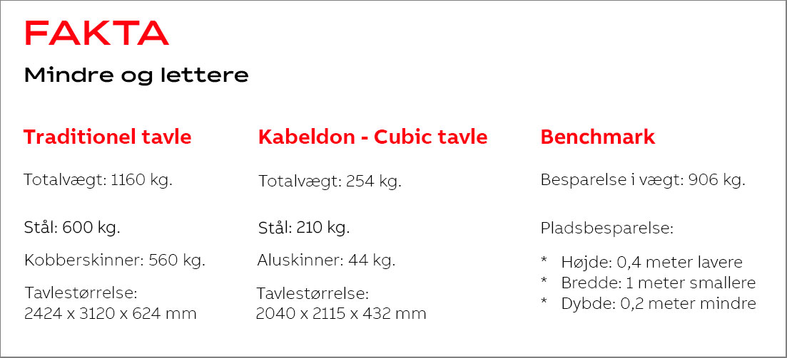 Sammenligning af en traditionel tavle vs en tavle baseret på Kabeldon-systemet.