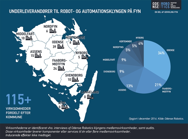 Odense Robotics - Underleverandører Virksomheder 19-12-2016