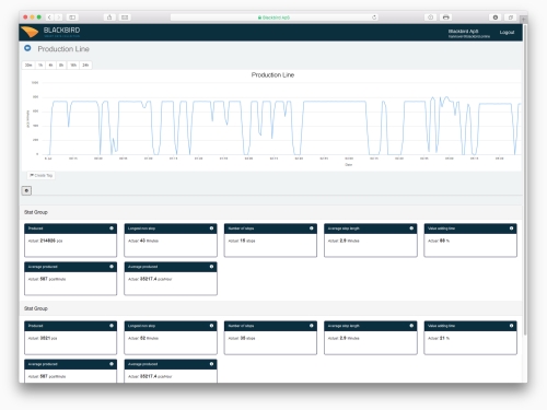 Realtime produktionsdata - minut for minut.