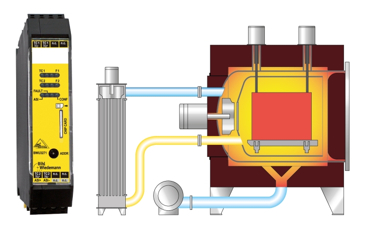  Safety Thermocouple-modulet (BWU3271, til venstre) detekterer sikkert temperaturer i for eksempel en industriovn (til højre). 